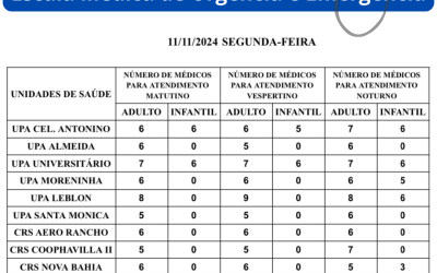 Confira a escala médica nas UPAs e CRSs nesta segunda-feira.