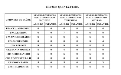 Confira a escala médica nas UPAs e CRSs nesta quinta-feira.