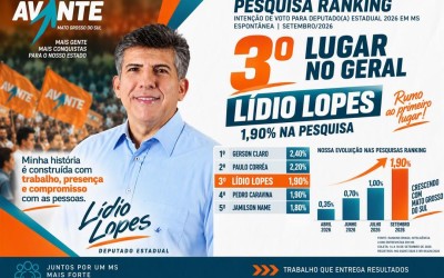 Lidio Lopes se consolida entre os principais nomes da política estadual e conquista o 3º lugar na nova pesquisa Ranking, com 1,90% dos votos válidos.