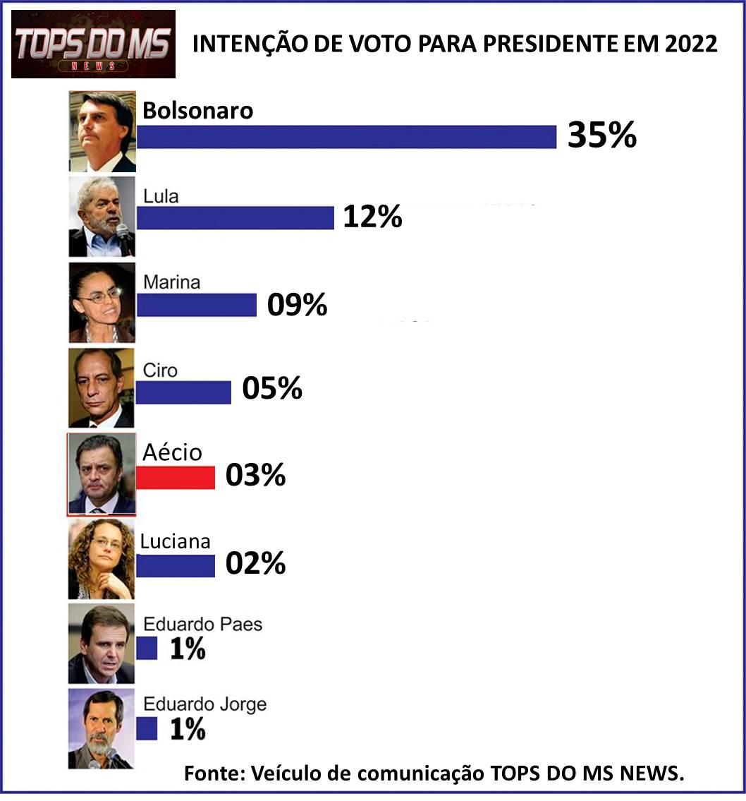 Intenção de voto para Presidente em 2022