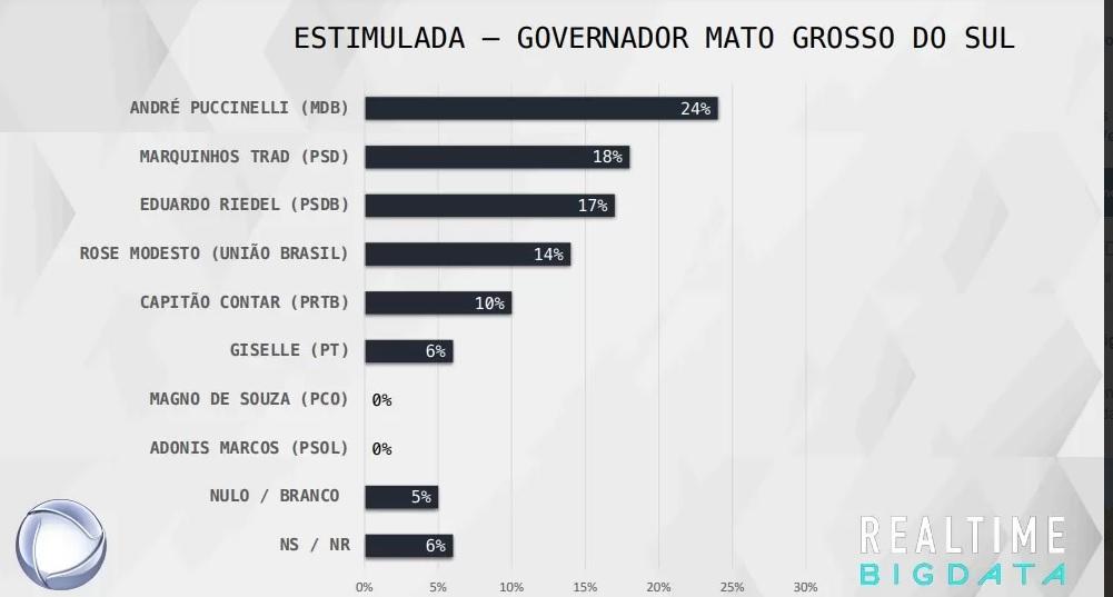 André Puccinelli sobe para 24% e Marquinhos Trad e Eduardo  Riedel seguem estáveis a 13 dias da eleição, diz Real Time.