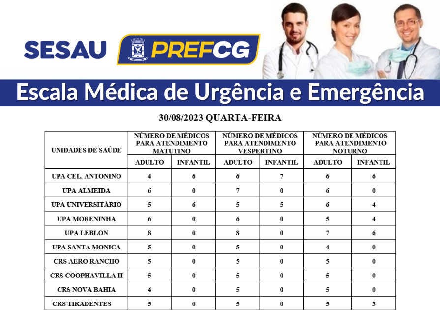 Confira a escala médica de plantão nas UPAs e CRSs nesta quarta-feira.