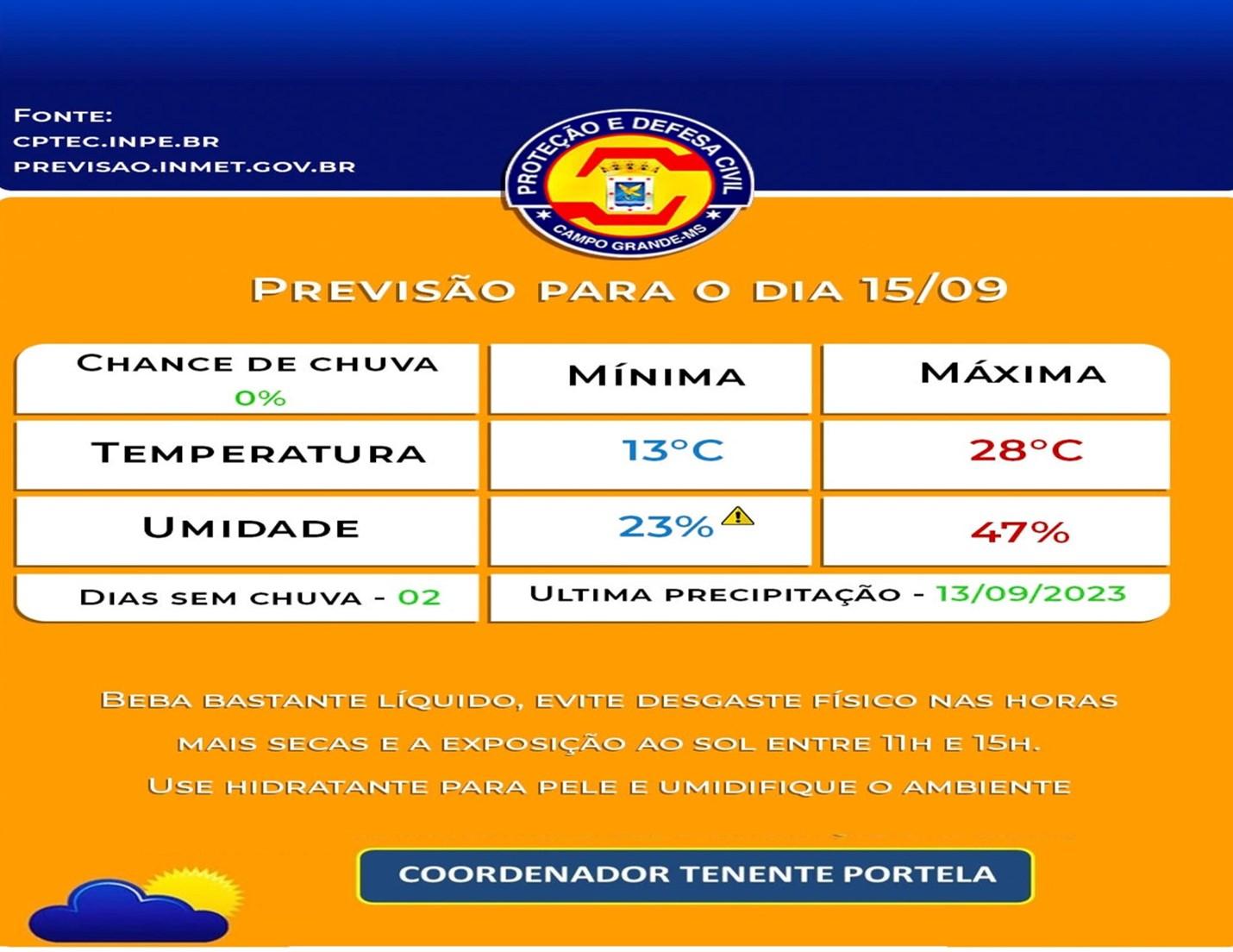 Defesa Civil Municipal confirma a previsão do tempo para esta Sexta-Feira, será de calor em Campo Grande, terá mínima de 13°C e máxima de 28°C