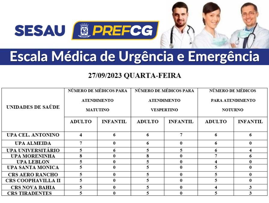 Confira a escala médica de plantão das UPAs e CRSs desta quarta-feira.