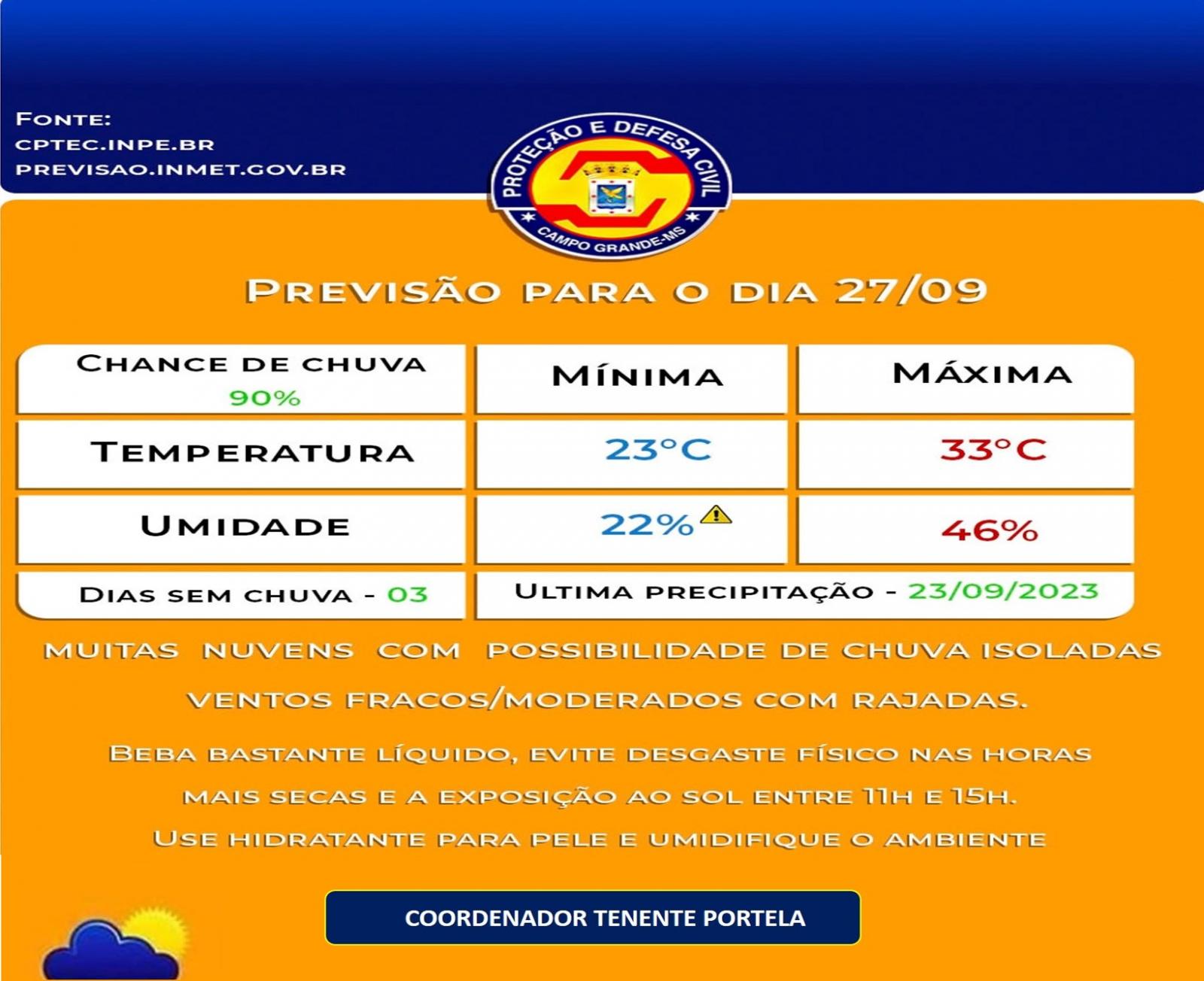 Defesa Civil Municipal confirma a previsão do tempo para esta Quarta-Feira, será de calor em Campo Grande, terá mínima de 23°C e máxima de 33°C