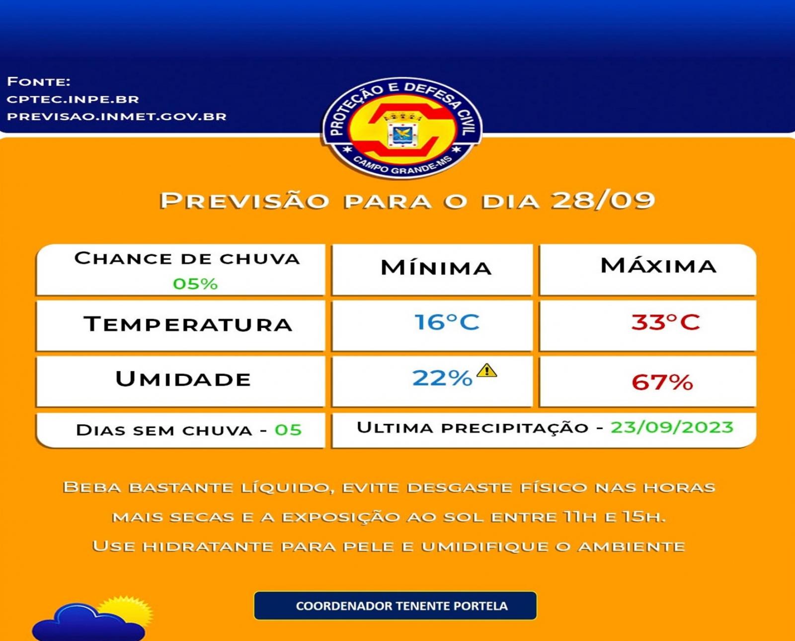 Defesa Civil Municipal confirma a previsão do tempo para esta Quinta-Feira, será de calor em Campo Grande, terá mínima de 16°C e máxima de 33°C