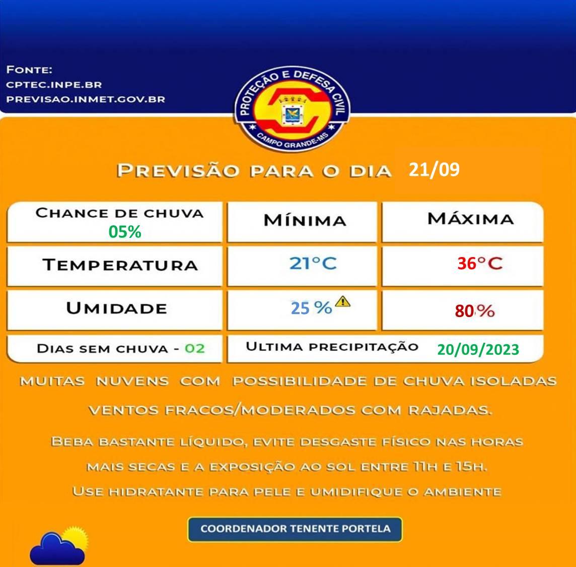 Defesa Civil Municipal confirma a previsão do tempo para esta Quinta-Feira, será de calor em Campo Grande, terá mínima de 21°C e máxima de 36°C