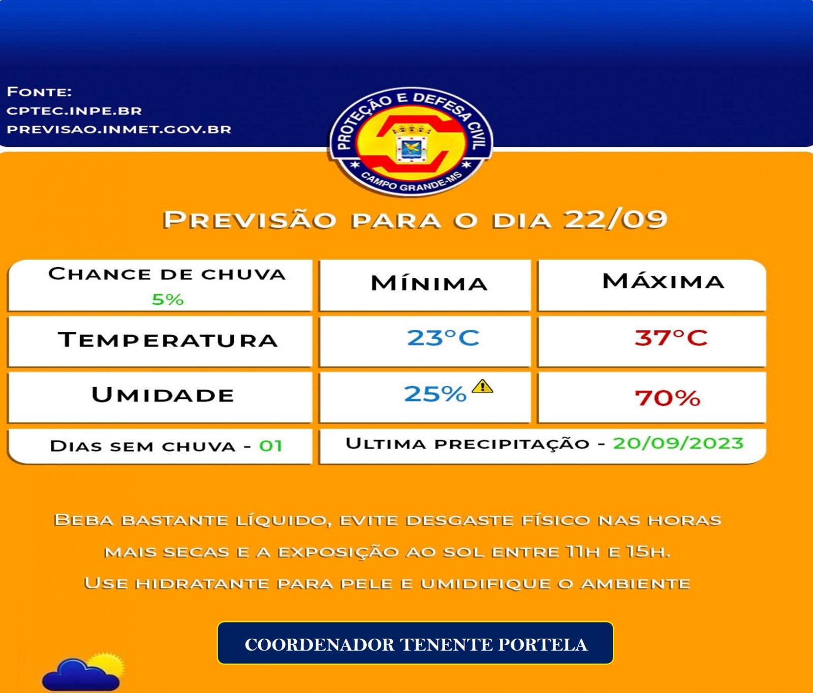 Defesa Civil Municipal confirma a previsão do tempo para esta Sexta-Feira, será de calor em Campo Grande, terá mínima de 23°C e máxima de 37°C