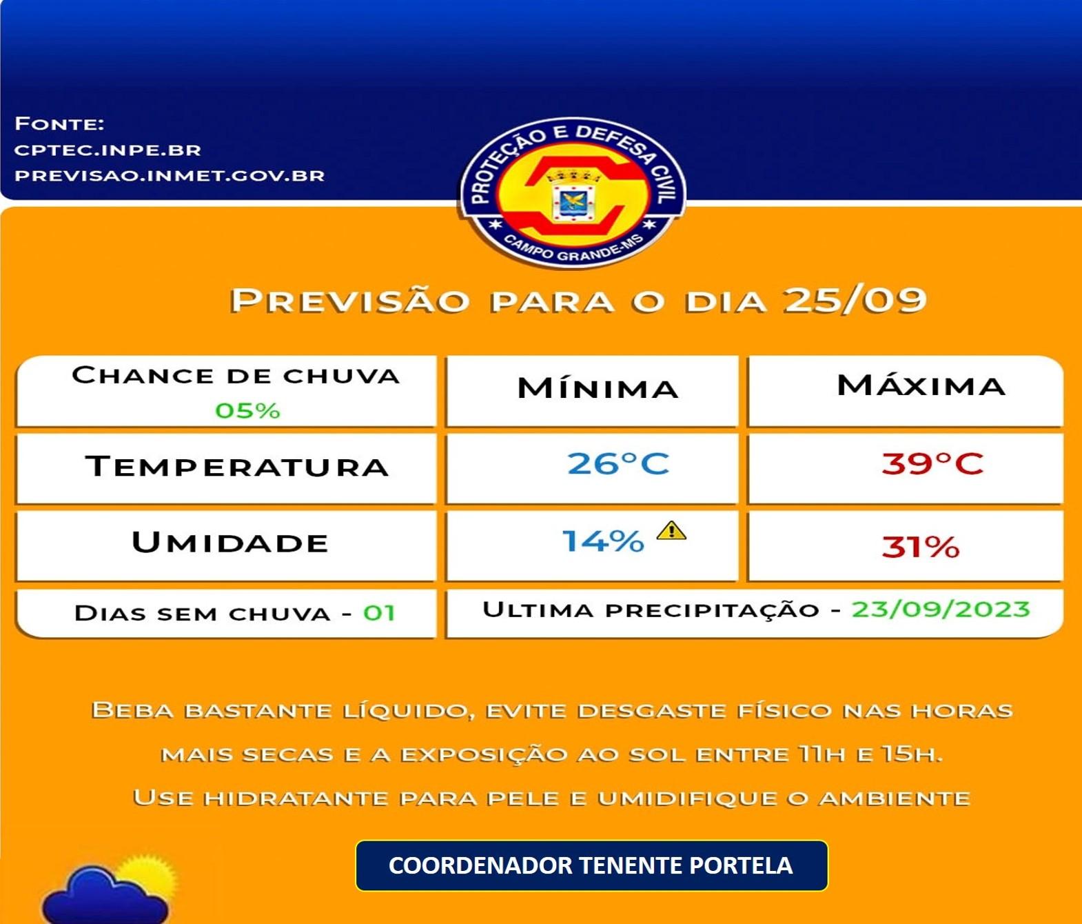 Defesa Civil Municipal confirma a previsão do tempo para esta Segunda-Feira, será de calor em Campo Grande, terá mínima de 26°C e máxima de 39°C