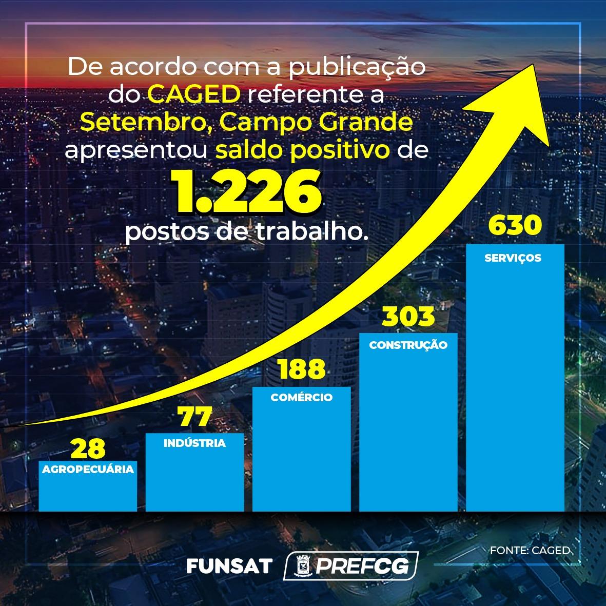 Campo Grande apresenta saldo positivo na criação de empregos formais, com 1.226 postos em setembro.