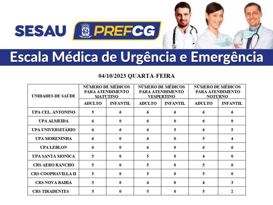 Confira a escala médica de plantão nas UPAs e CRSs nesta quarta-feira.