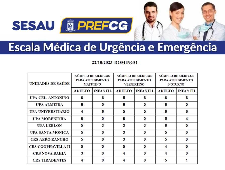 Confira a escala médica de plantão nas UPAs e CRSs neste domingo.