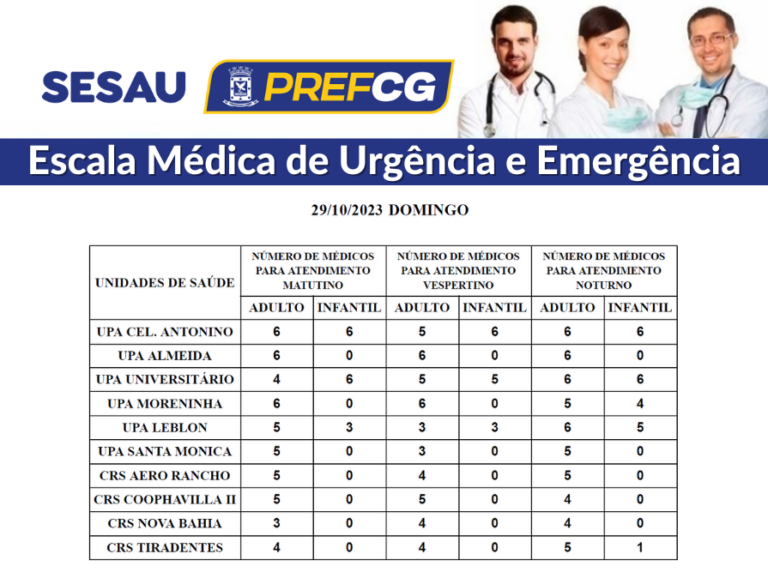 Confira a escala médica de plantão nas UPAs e CRSs neste domingo.