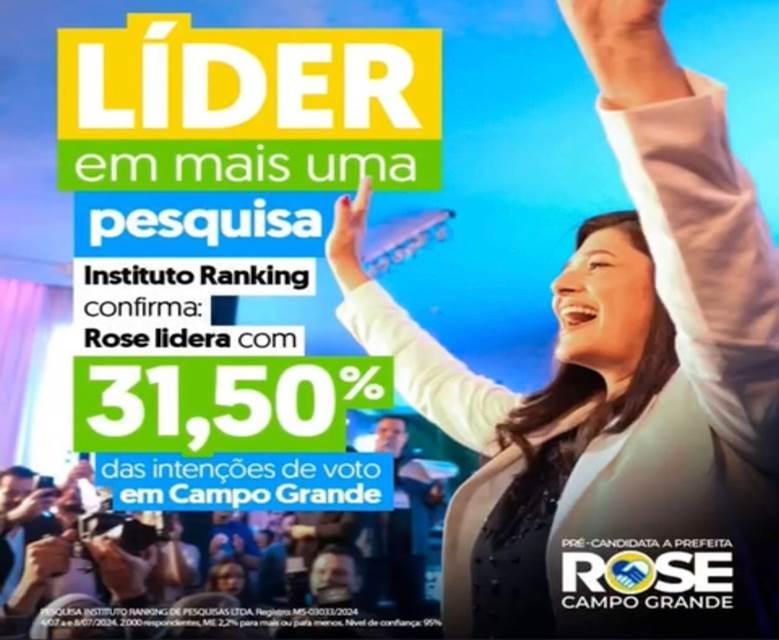 Rose Modesto lidera em 1° lugar em todas as pesquisa, Beto Pereira fica em 2° lugar, e a prefeita Adriane lopes cai para o 3° lugar.