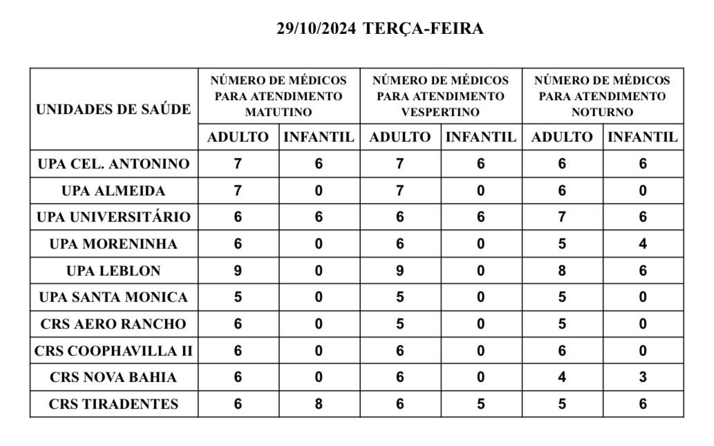 Confira a escala médica de nas UPAs e CRSs nesta terça-feira, dia 29 de outubro de 2024.