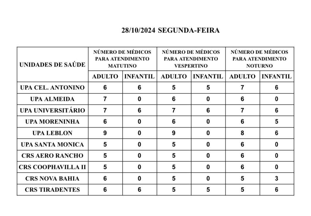 Confira a escala médica de plantão nas UPAs e CRSs nesta segunda-feira, dia 28 de outubro de 2024.