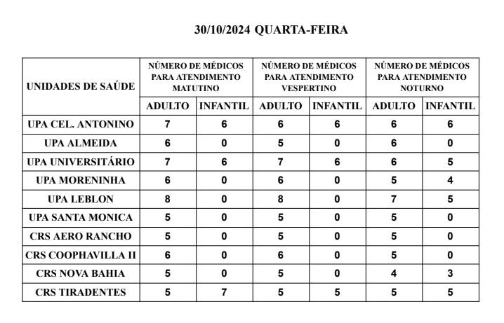 Confira a escala médica nas UPAs e CRSs nesta quarta-feira, dia 30 de outubro de 2024.