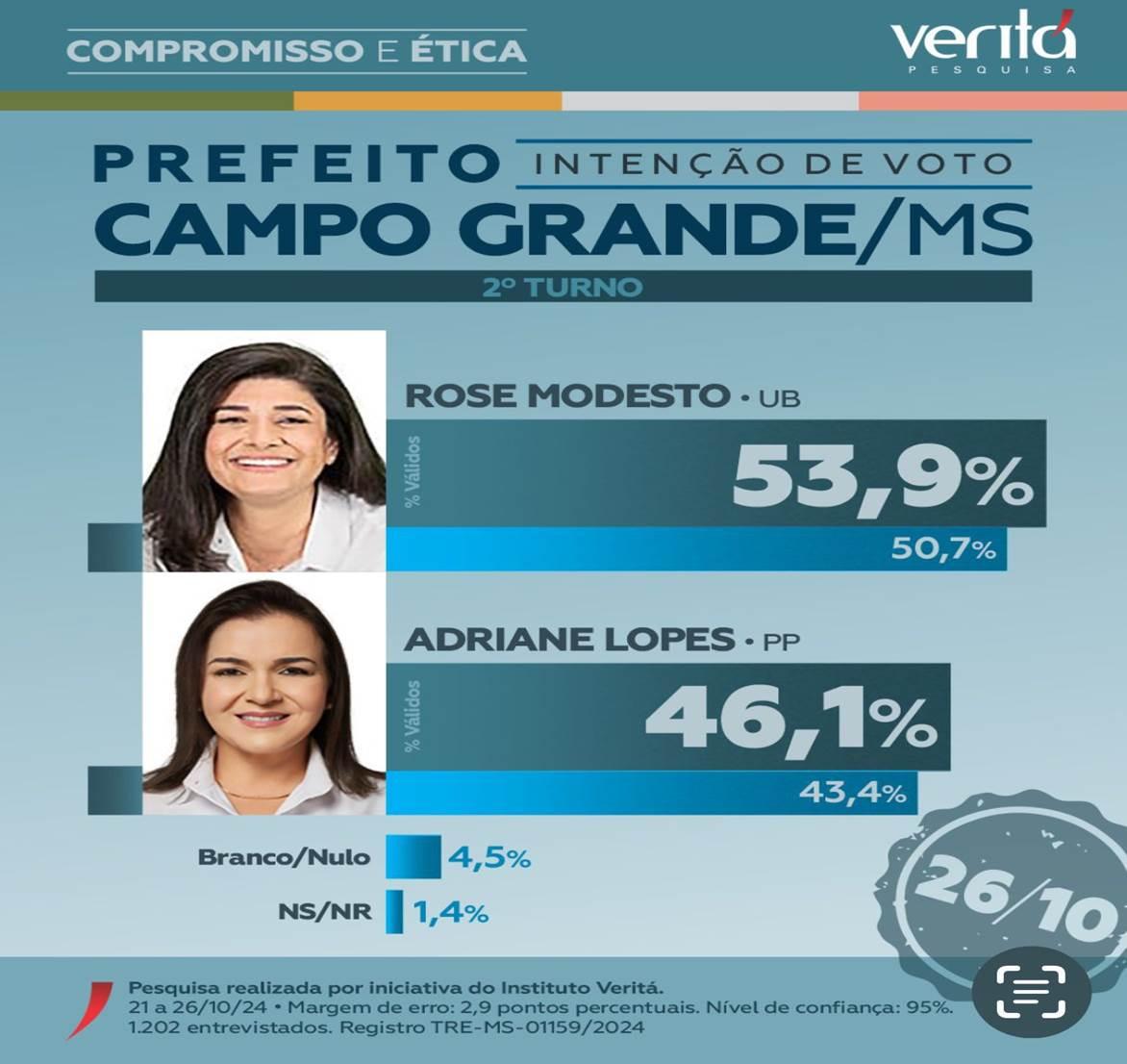 Eleição em Campo Grande: Rose Modesto tem 53,9% e Adriane Lopes, 46,1% em votos válidos, diz Veritá.