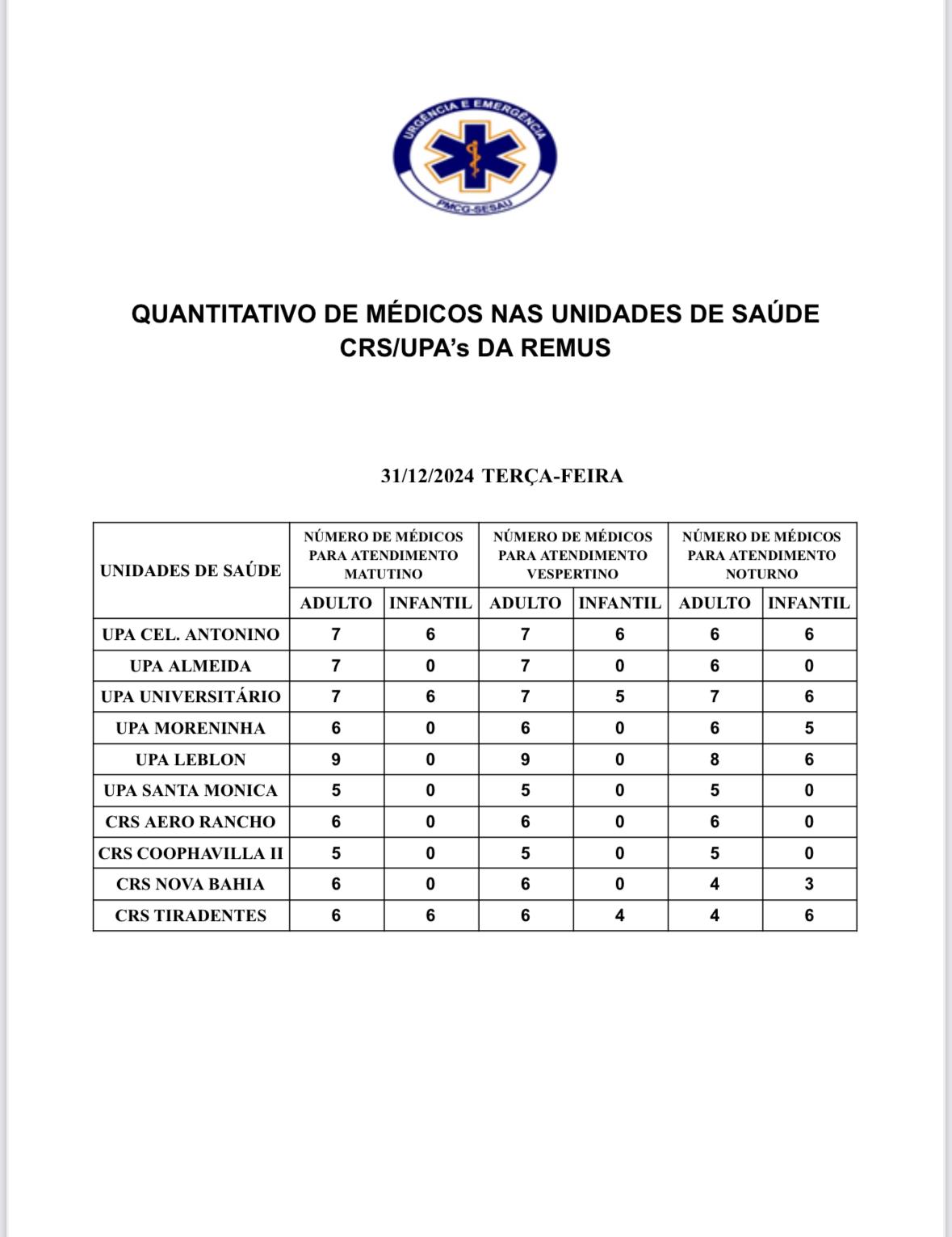 Confira a escala médica nas UPAs e CRSs nesta terça-feira, dia 31 de dezembro de 2024.