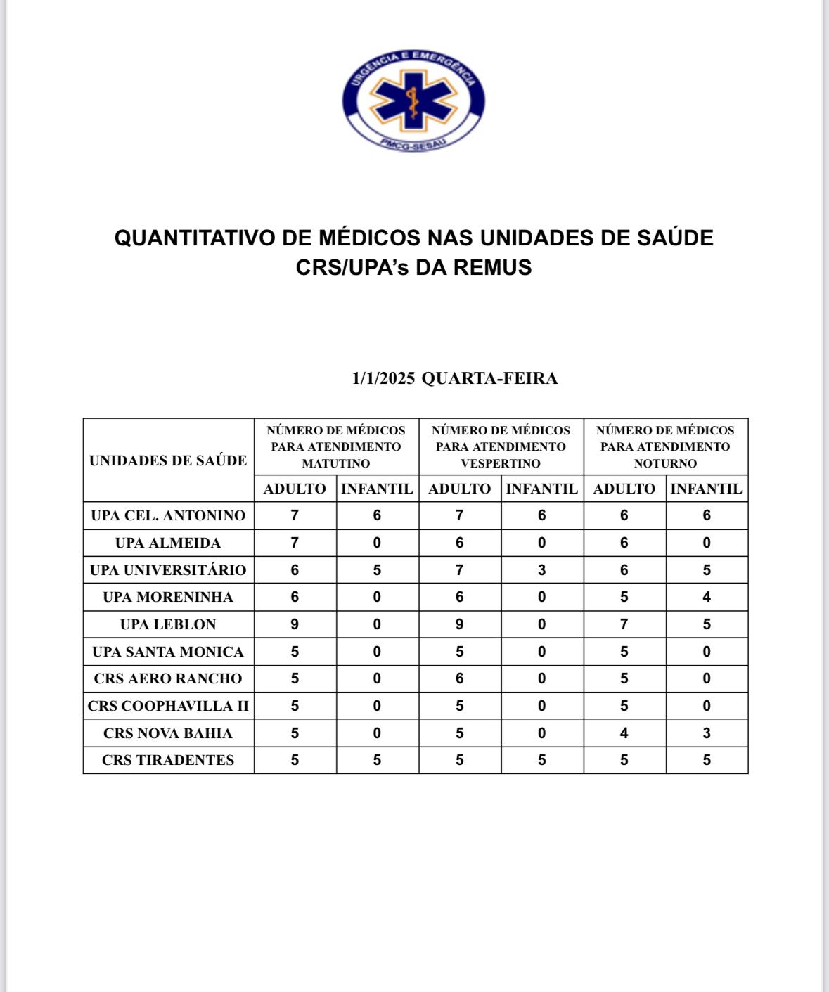 Confira a escala médica nas UPAs e CRSs nesta quarta-feira, dia 01 de janeiro.
