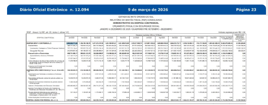 Gasto do Governo de MS com pessoal é o maior em 12 meses e ultrapassa R$ 1,6 bilhão.