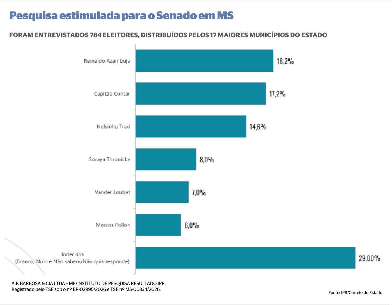 Pesquisa aponta empate triplo em disputa ao Senado. Pesquisa aponta empate triplo em disputa ao Senado.