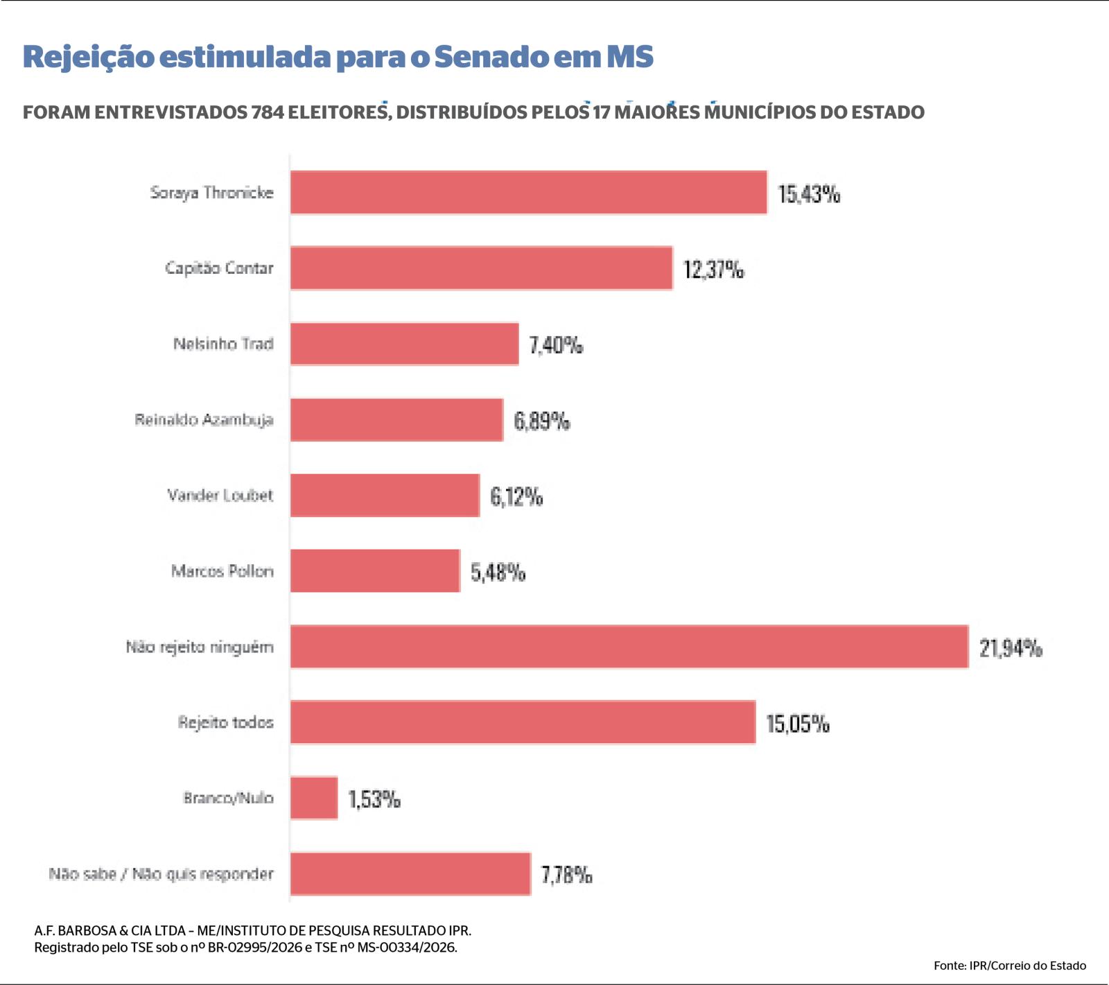 Pesquisa aponta empate triplo em disputa ao Senado. Pesquisa aponta empate triplo em disputa ao Senado.