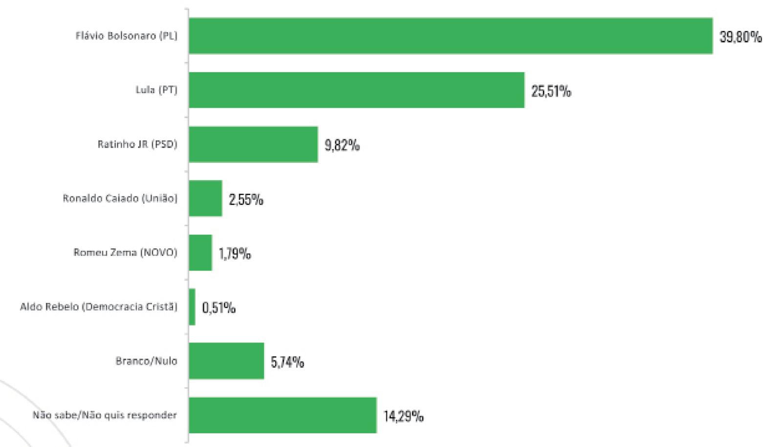Flávio Bolsonaro lidera com folga corrida pela Presidência da República no Estado de Mato Grosso do Sul. Flávio Bolsonaro lidera com folga corrida pela Presidência da República no Estado de Mato Grosso do Sul.