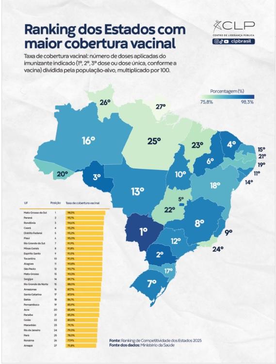 Pelo 2º ano consecutivo, Mato Grosso do Sul conquista nota máxima e lidera o Brasil em cobertura vacinal. Pelo 2º ano consecutivo, Mato Grosso do Sul conquista nota máxima e lidera o Brasil em cobertura vacinal.