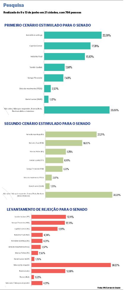 O ex Governador Reinaldo Azambuja aparece à frente em todos os cenários para o Senado.