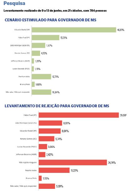 O Governador Eduardo Riedel amplia vantagem e pode garantir reeleição ainda no primeiro turno. O Governador Eduardo Riedel amplia vantagem e pode garantir reeleição ainda no primeiro turno.