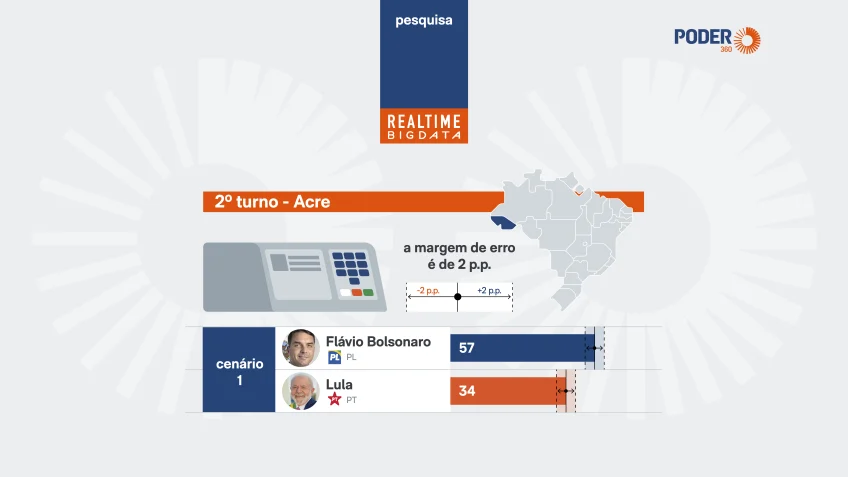 Flávio tem 57% contra 34% de Lula no 2º turno no Acre, diz pesquisa. Flávio tem 57% contra 34% de Lula no 2º turno no Acre, diz pesquisa.