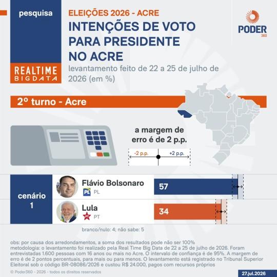 Flávio tem 57% contra 34% de Lula no 2º turno no Acre, diz pesquisa. Flávio tem 57% contra 34% de Lula no 2º turno no Acre, diz pesquisa.