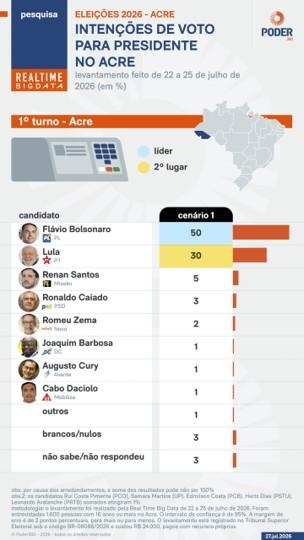 Flávio tem 57% contra 34% de Lula no 2º turno no Acre, diz pesquisa. Flávio tem 57% contra 34% de Lula no 2º turno no Acre, diz pesquisa.