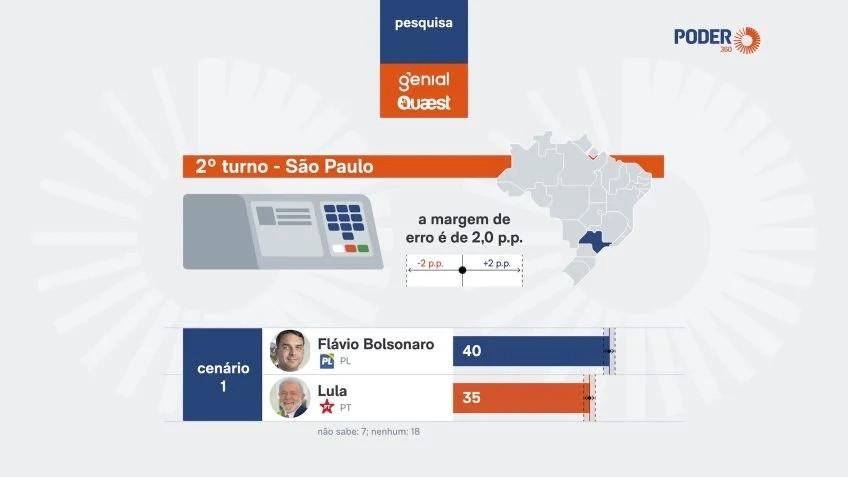 Flávio Bolsonaro tem 40% e Lula, 35%, no 2º turno em São Paulo. Flávio Bolsonaro tem 40% e Lula, 35%, no 2º turno em São Paulo.