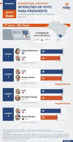 Flávio Bolsonaro tem 40% e Lula, 35%, no 2º turno em São Paulo. Flávio Bolsonaro tem 40% e Lula, 35%, no 2º turno em São Paulo.