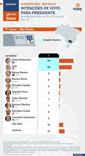 Flávio Bolsonaro tem 40% e Lula, 35%, no 2º turno em São Paulo. Flávio Bolsonaro tem 40% e Lula, 35%, no 2º turno em São Paulo.