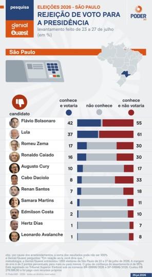 Flávio Bolsonaro tem 40% e Lula, 35%, no 2º turno em São Paulo. Flávio Bolsonaro tem 40% e Lula, 35%, no 2º turno em São Paulo.