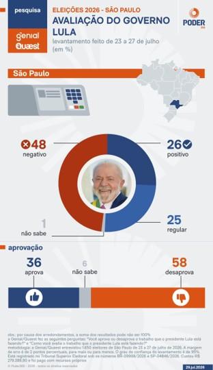 Flávio Bolsonaro tem 40% e Lula, 35%, no 2º turno em São Paulo. Flávio Bolsonaro tem 40% e Lula, 35%, no 2º turno em São Paulo.