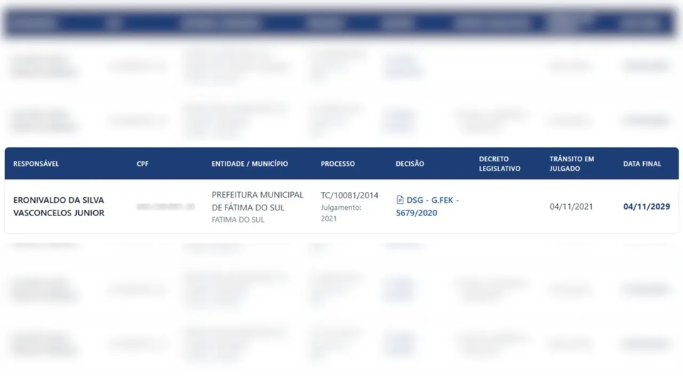Ex-prefeito detido na Gutenberg acumula reprovações do TCE-MS por gestão em Fátima do Sul. Ex-prefeito detido na Gutenberg acumula reprovações do TCE-MS por gestão em Fátima do Sul.