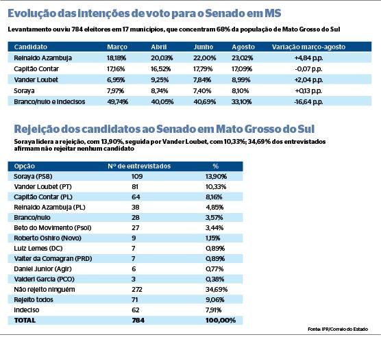 Reinaldo Azambuja dispara e se torna o nome mais forte na corrida ao Senado.