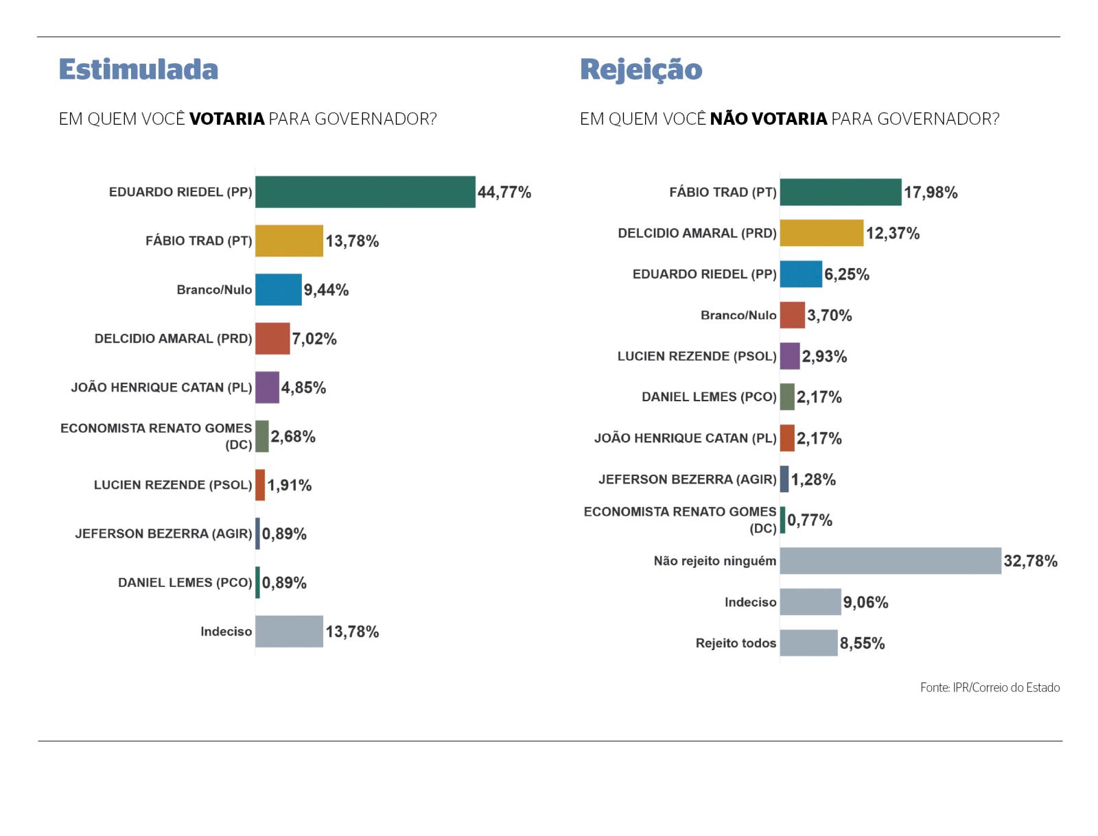 Riedel dispara na liderança em pesquisa para governador de Mato Grosso do Sul e ganhar no primeiro turno. Riedel dispara na liderança em pesquisa para governador de Mato Grosso do Sul e ganhar no primeiro turno.