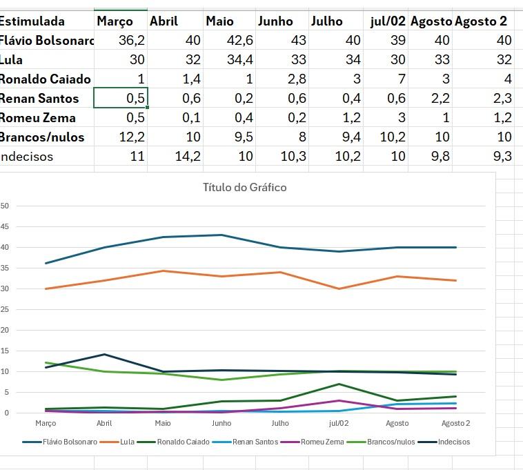 Flávio Bolsonaro lidera corrida em Mato Grosso do Sul com 40%, enquanto Lula marca 32%, diz pesquisa Ranking.