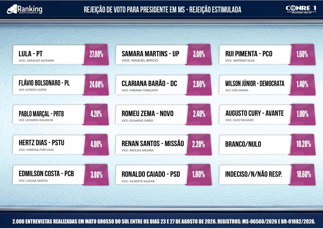 Flávio Bolsonaro lidera corrida em Mato Grosso do Sul com 40%, enquanto Lula marca 32%, diz pesquisa Ranking.