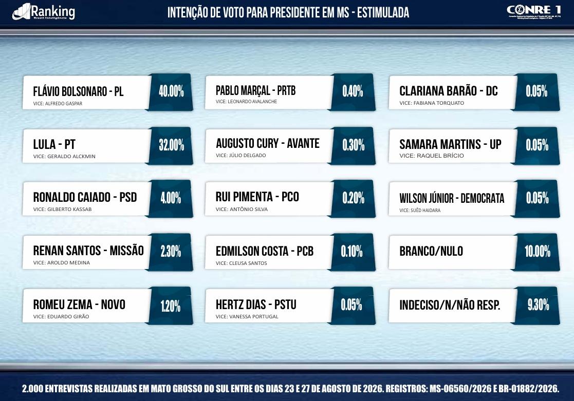 Flávio Bolsonaro lidera corrida em Mato Grosso do Sul com 40%, enquanto Lula marca 32%, diz pesquisa Ranking.