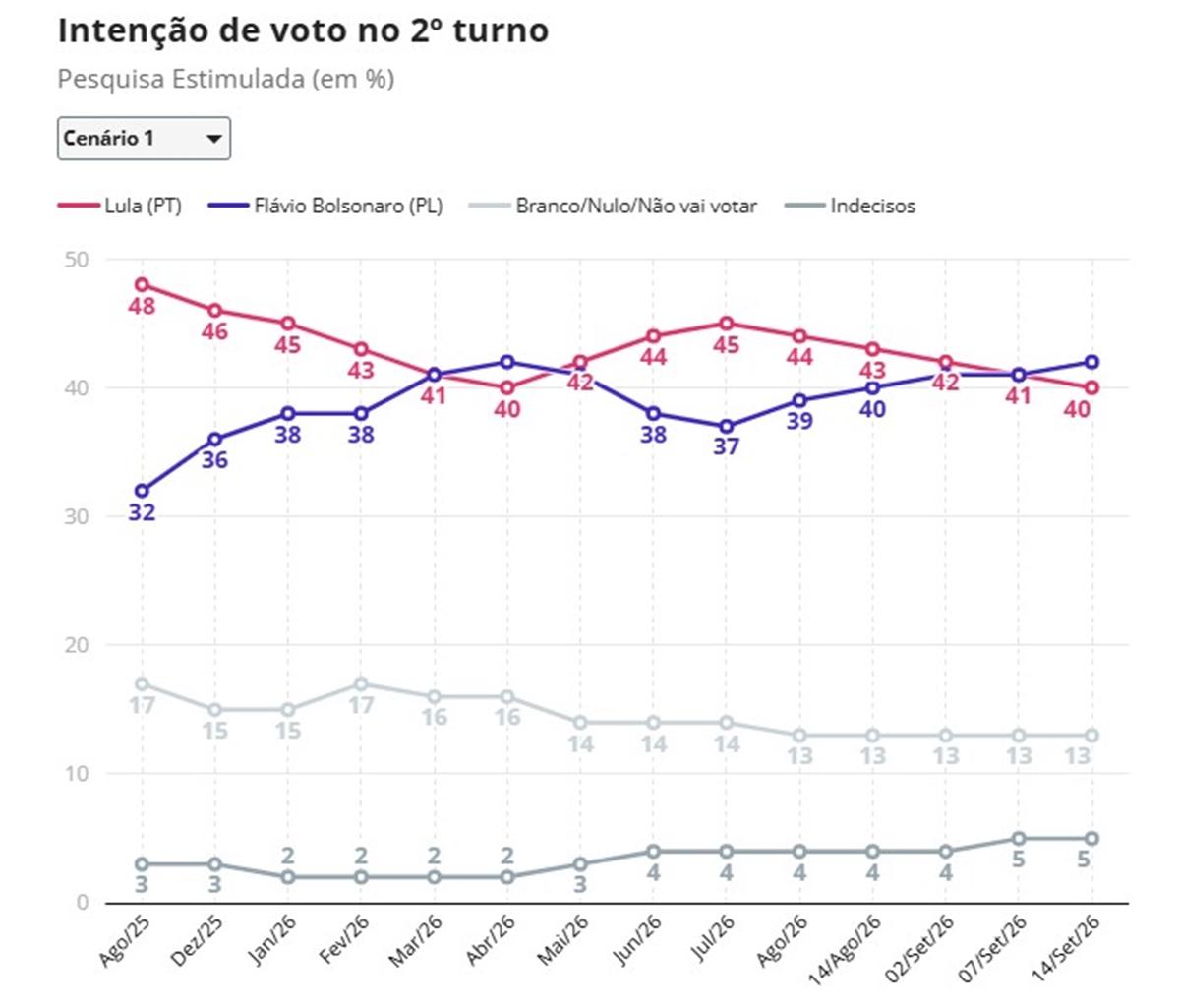 "Flávio surge numericamente na liderança com 42% da intenção de votos, contra 40% do Lula na nova pesquisa Quaest. "Flávio surge numericamente na liderança com 42% da intenção de votos, contra 40% do Lula na nova pesquisa Quaest.