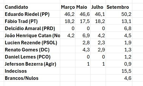 Pesquisa mostra Eduardo Riedel na frente com 50,2%; e Fábio Trad cai, e Delcídio cresce.