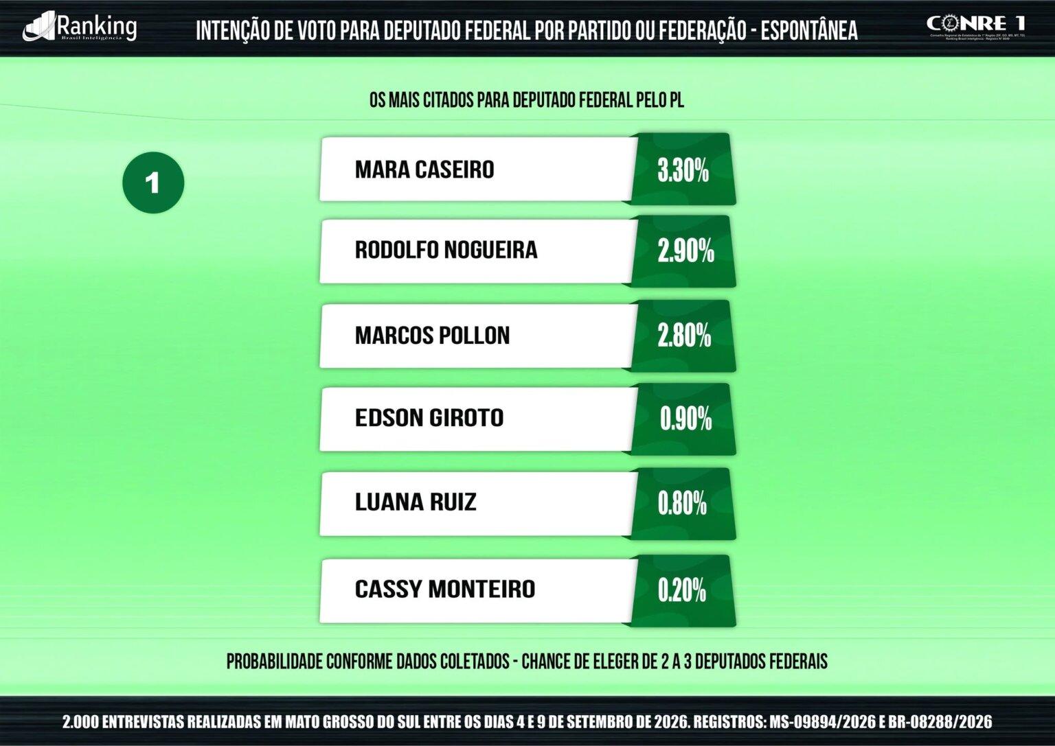 Rose aparece em 1º lugar na nova pesquisa do Ranking e consolida. favoritismo para ser a mais votada de Mato Grosso do Sul Rose aparece em 1º lugar na nova pesquisa do Ranking e consolida. favoritismo para ser a mais votada de Mato Grosso do Sul