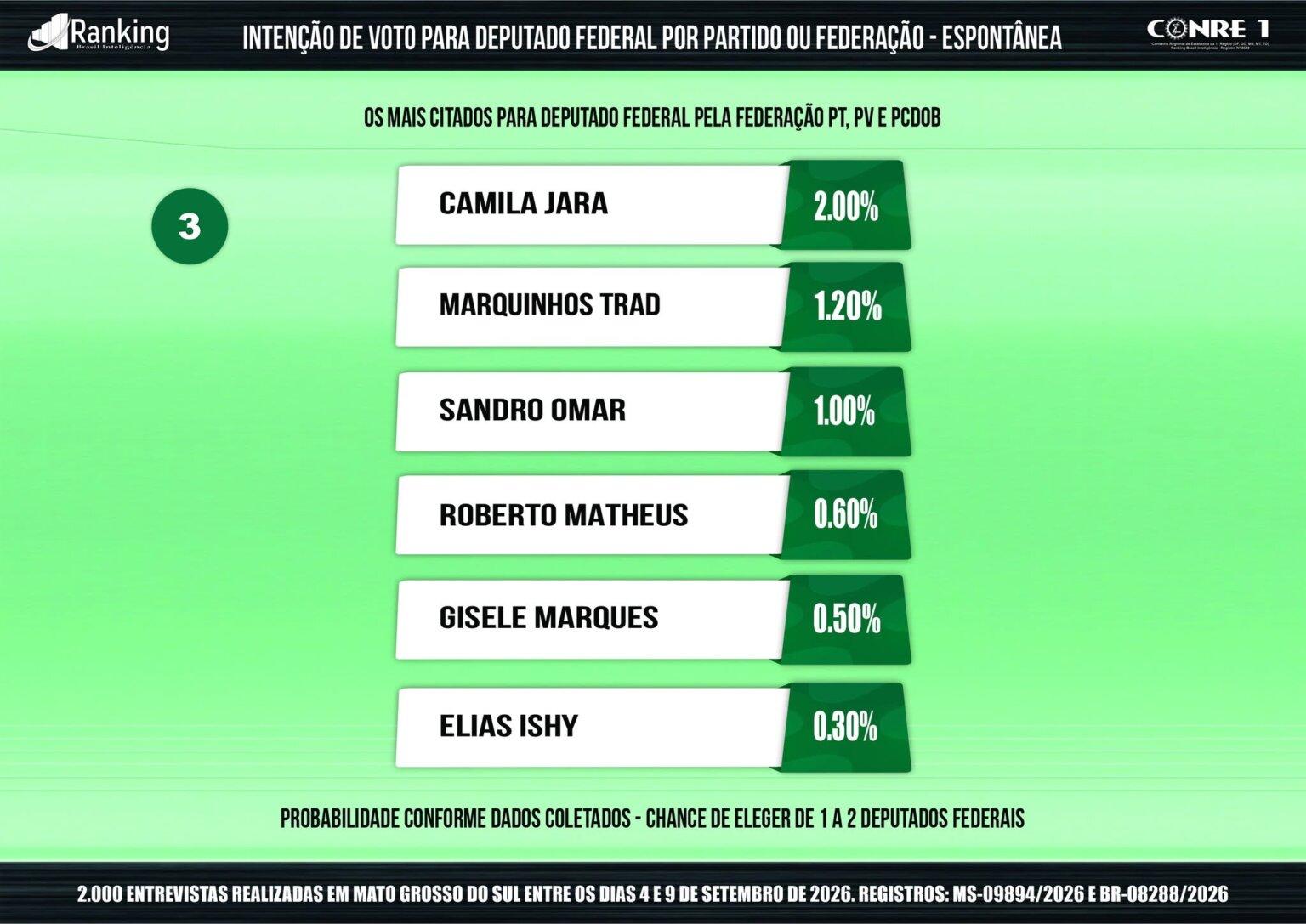 Rose aparece em 1º lugar na nova pesquisa do Ranking e consolida. favoritismo para ser a mais votada de Mato Grosso do Sul Rose aparece em 1º lugar na nova pesquisa do Ranking e consolida. favoritismo para ser a mais votada de Mato Grosso do Sul