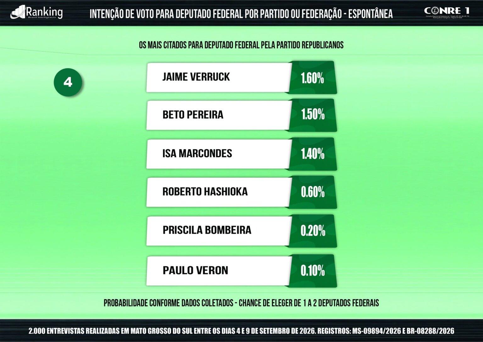 Rose aparece em 1º lugar na nova pesquisa do Ranking e consolida. favoritismo para ser a mais votada de Mato Grosso do Sul Rose aparece em 1º lugar na nova pesquisa do Ranking e consolida. favoritismo para ser a mais votada de Mato Grosso do Sul
